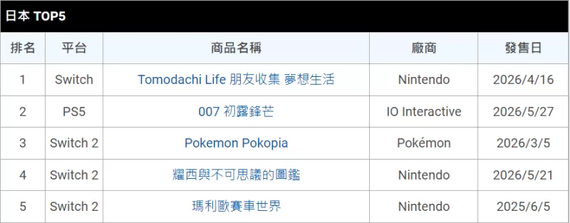 MediaCreate 5 月 25 日~5 月 31 日一周销售排行榜 《007 初露锋芒》表现亮眼-switch游戏下载社区