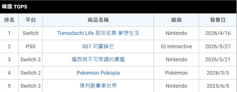 MediaCreate 5 月 25 日~5 月 31 日一周销售排行榜 《007 初露锋芒》表现亮眼-switch游戏下载社区