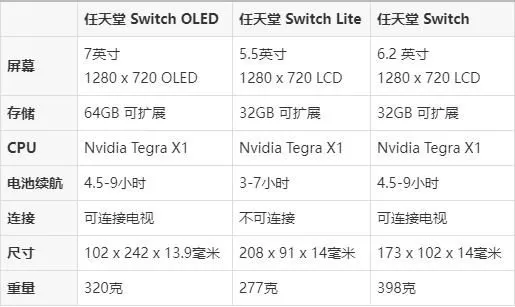任天堂Switch各型号全面对比,初代、续航增强版、Lite、OLED该怎么选?-switch游戏下载社区 任天堂Switch各型号全面对比,初代、续航增强版、Lite、OLED该怎么选?-switch游戏下载社区