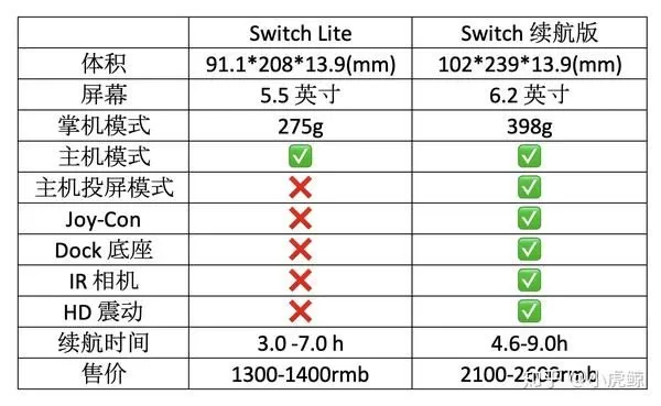 Switch各型号重量对照表,从初代到OLED,便携性全面对比-switch游戏下载社区 Switch各型号重量对照表,从初代到OLED,便携性全面对比-switch游戏下载社区