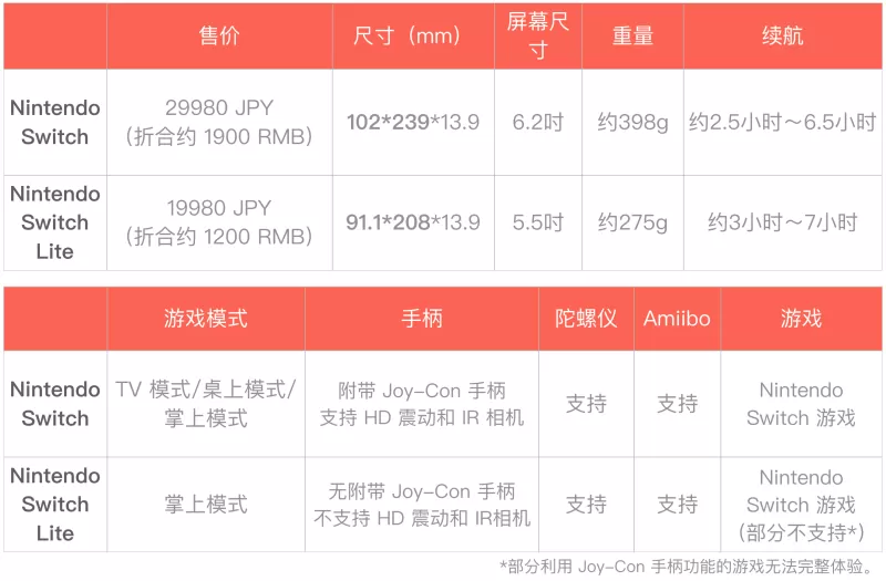 Switch选购避坑指南,为何建议买三不买?-switch游戏下载社区 Switch选购避坑指南,为何建议买三不买?-switch游戏下载社区